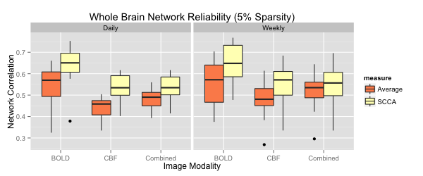 Fusing functional signals by sparse canonical correlation analysis improves network reproducibility
