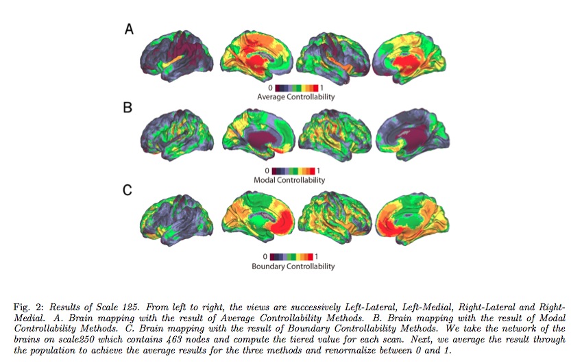 Controllability on Brain Networks